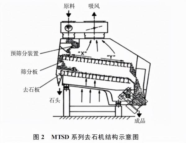 淺談去石機在稻穀加工過程的應用