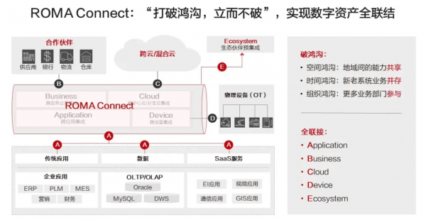 華為雲ROMA Connect入選Gartner企業整合平臺即服務魔力象限