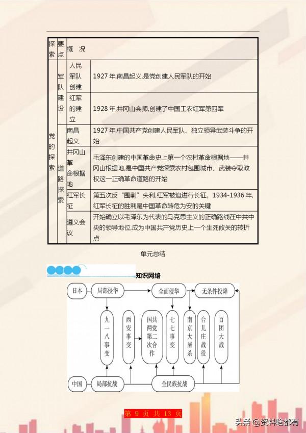 八年級上冊歷史考點歸納+ 思維導圖，打印出來貼牆背，值得收藏
