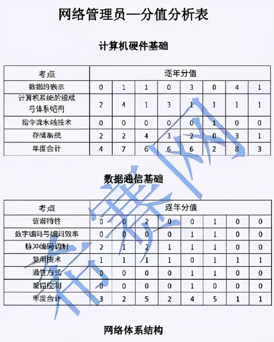 軟考心得:他考了58-70,提醒大家一定要先摸清考點分值表 軟考心得:他考了58-70,提醒大家一定要先摸清考點分值表