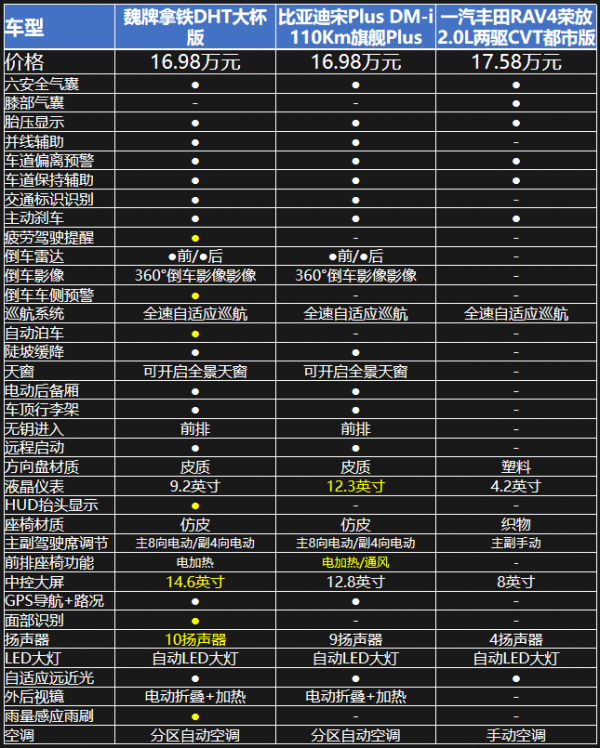 落地不到20萬 這三款緊湊型SUV怎麼選？