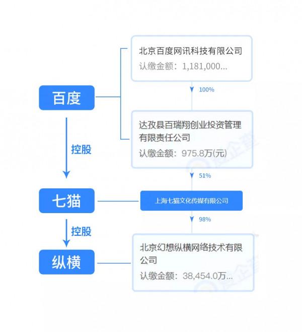 七貓併購縱橫,將成下一個閱文? 七貓併購縱橫,將成下一個閱文?