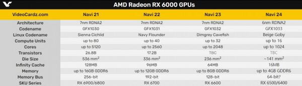 第一個6nm遊戲GPU AMD Navi 24核心照首曝