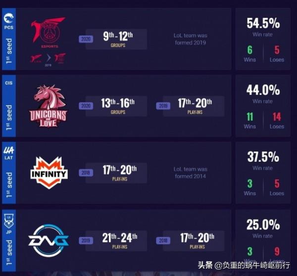 S11參賽隊伍，世界賽勝率第一竟然是LPL中國賽區的FPX