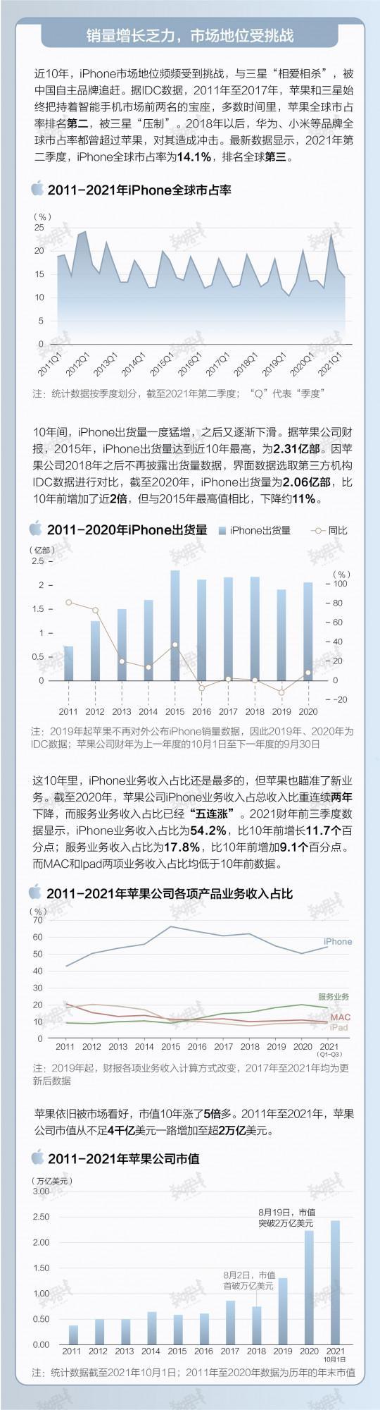 資料 | 沒有喬布斯的這10年，iPhone還行不行？
