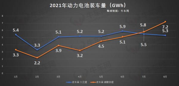 8月動力電池裝機量：磷酸鐵鋰反超，中下游企業擴產、定增“卷”
