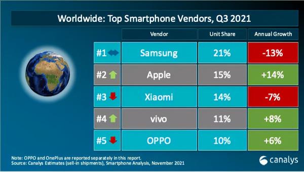 Q3銷量排行：三星全球市場奪冠，榮耀國內殺入前三