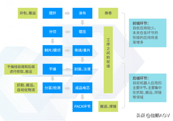 佳順智慧AGV&sol;AMR智慧物流方案助力動力電池行業極限製造