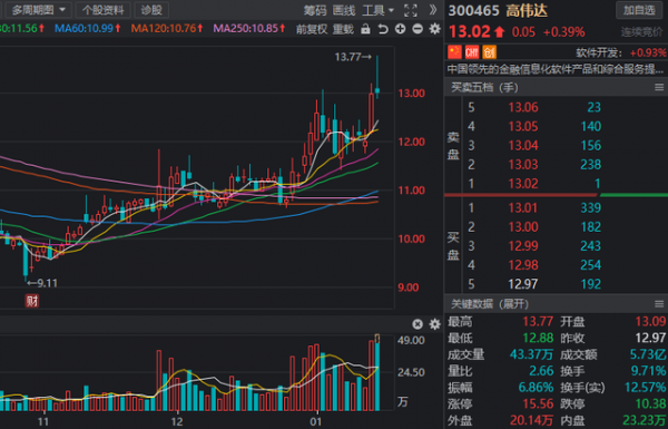 股市：“數字經濟”成市場新主線！12股獲機構預測高增長