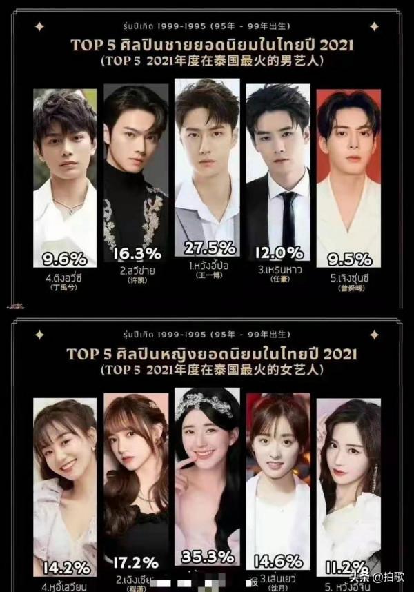 2021泰國最火中國藝人名單，流量依舊為王，你喜歡的藝人入圍了嗎