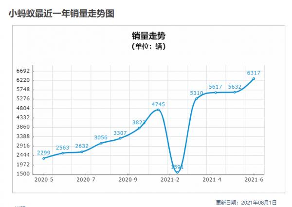年輕又時尚，奇瑞小螞蟻5.99萬起售，最低續航301km，代步很合適