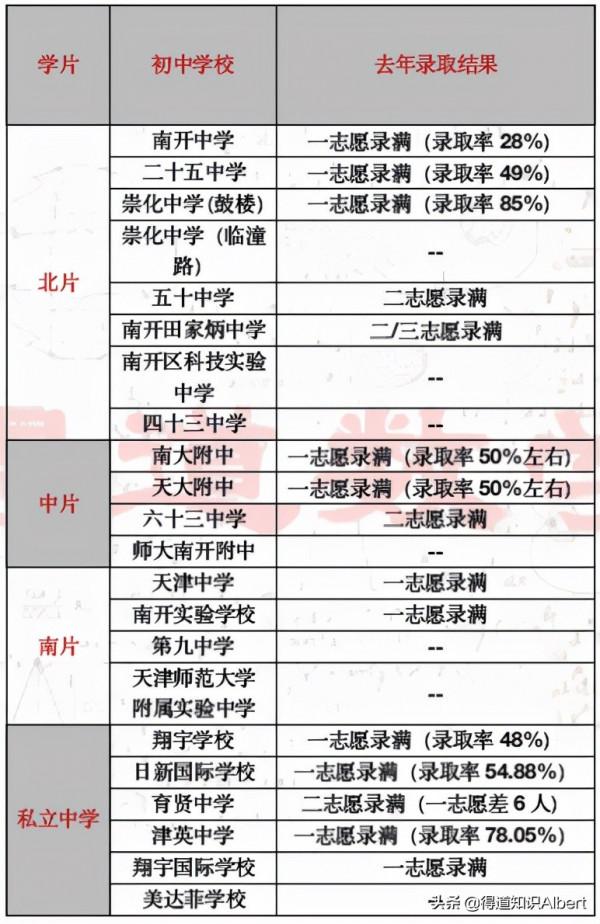 深度：天津南開區小升初擇校策略，附各初中校成績排名