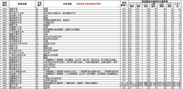 2021年遼寧省新高考前1千名考生報考了哪些專業和大學附資料分析