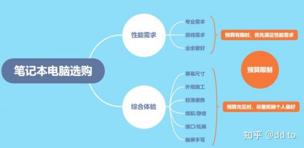 如何選擇適合自己的輕薄本?有哪些思路可以分享? 如何選擇適合自己的輕薄本?有哪些思路可以分享?