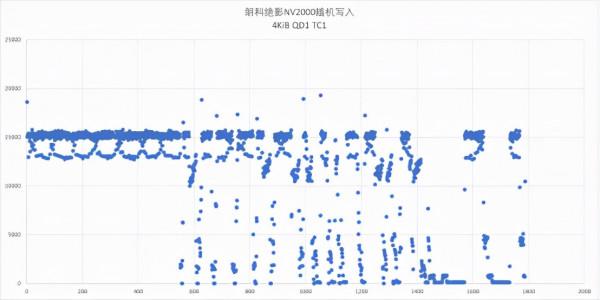 朗科NV2000固態硬碟評測：海量快取空間，1GB不到6毛錢