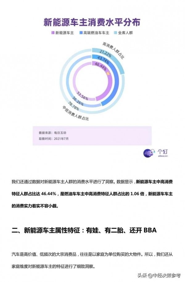 2021年新能源車主人群洞察