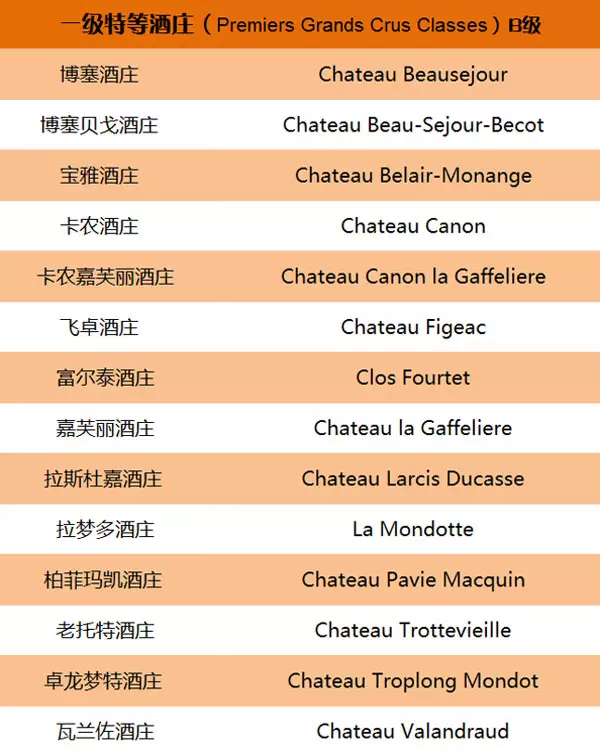 一文理清波爾多所有酒莊分級,果斷收藏 一文理清波爾多所有酒莊分級,果斷收藏