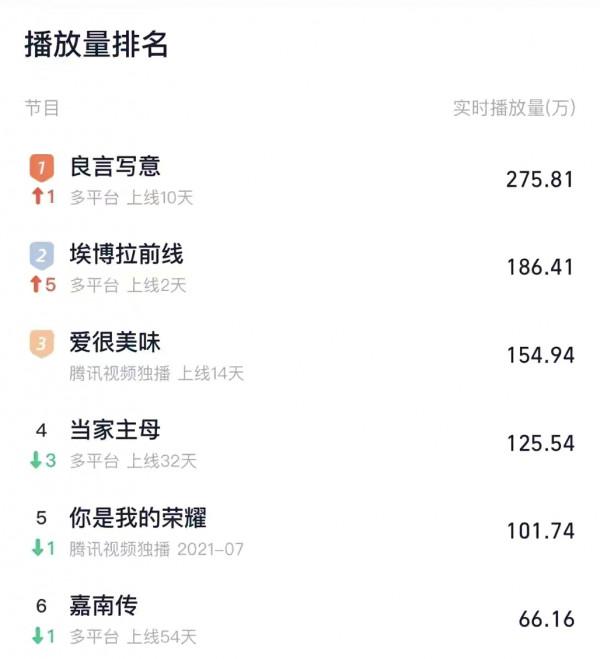 僅上線一天,收視率雙雙破1!羅晉毛曉彤主演新劇憑什麼? 僅上線一天,收視率雙雙破1!羅晉毛曉彤主演新劇憑什麼?