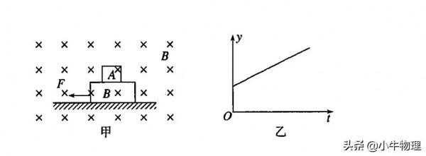 洛倫茲作用下受約束運動 洛倫茲作用下受約束運動