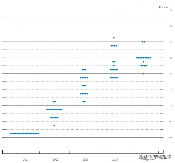 點陣圖解讀：本次會議最大的意外是，所有鴿派突然變成了鷹派