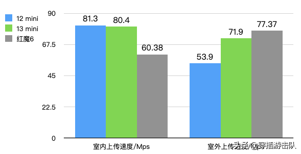 iPhone13的訊號,真的翻車了嗎? iPhone13的訊號,真的翻車了嗎?