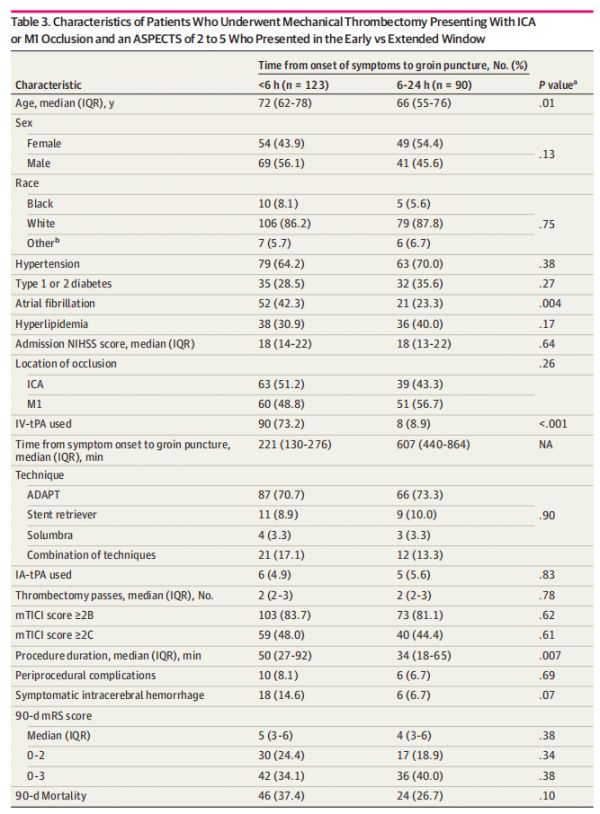 大面積核心梗死卒中患者，仍可從血栓切除術中獲益
