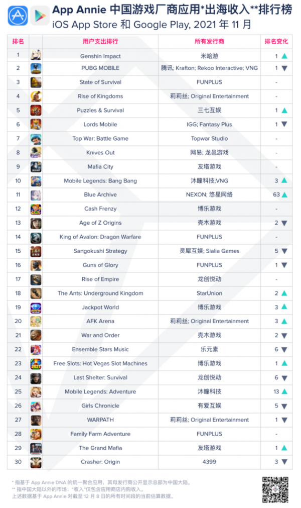 中國遊戲出海排行榜 騰訊第三 10億美元是門檻 中國遊戲出海排行榜 騰訊第三 10億美元是門檻