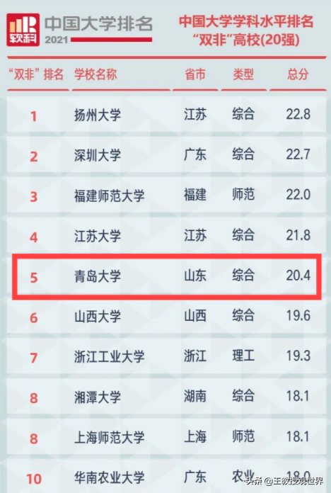 被高估的青島大學？實力被吹爆卻落選雙一流！原來中看不中用
