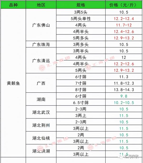 2021年9月22日生豬價格、水產價格、鴨、鵝價格