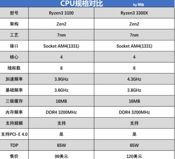說起來有點不好意思,但Intel明年的i3確實擊敗了AMD去年的R3 說起來有點不好意思,但Intel明年的i3確實擊敗了AMD去年的R3