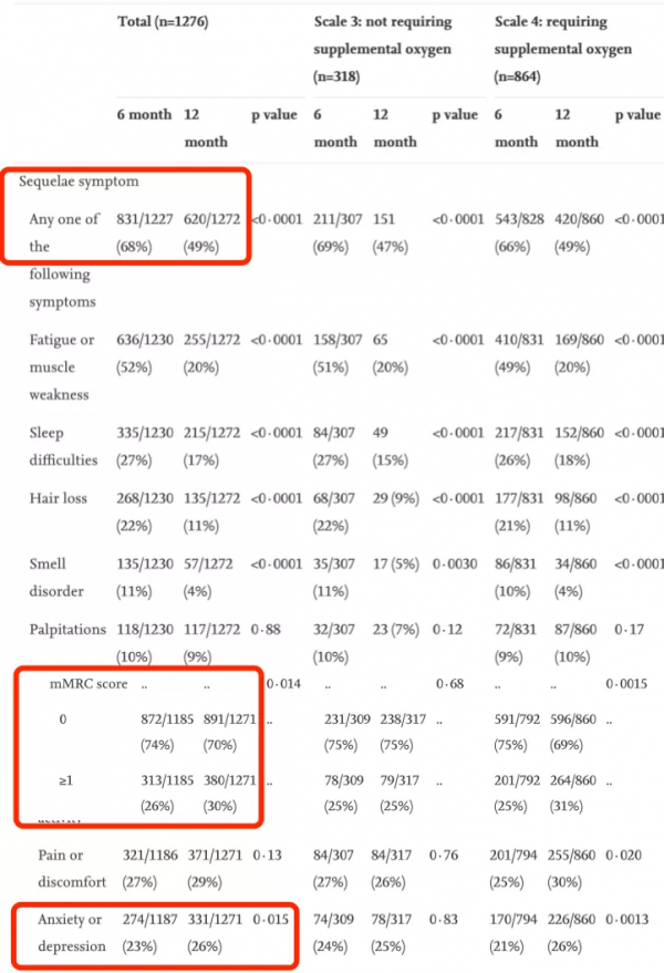 柳葉刀:武漢最大規模資料!近半數新冠患者1年後還有後遺症 柳葉刀:武漢最大規模資料!近半數新冠患者1年後還有後遺症