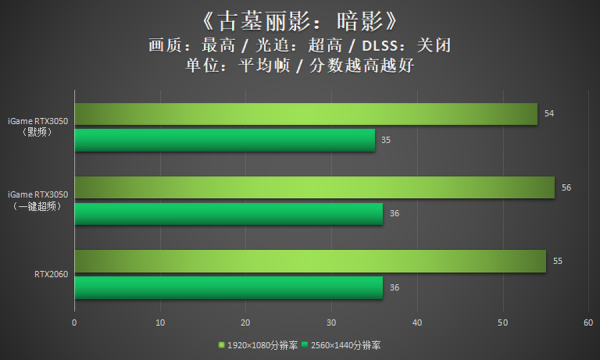 iGame RTX 3050評測：白色戰甲，給力3風扇