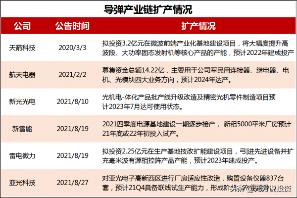 導彈產業是軍工板塊最好的細分賽道，行業進入加速擴產階段