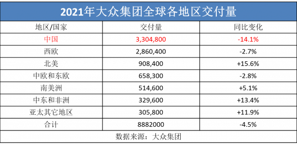 銷量大跌，&OpenCurlyDoubleQuote;減配門&rdquo;纏身，大眾正在被國人&OpenCurlyDoubleQuote;拋棄&rdquo;？