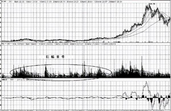 &OpenCurlyDoubleQuote;成交量&rdquo;告訴你什麼時候該買什麼時候該賣，再忙也值得看看