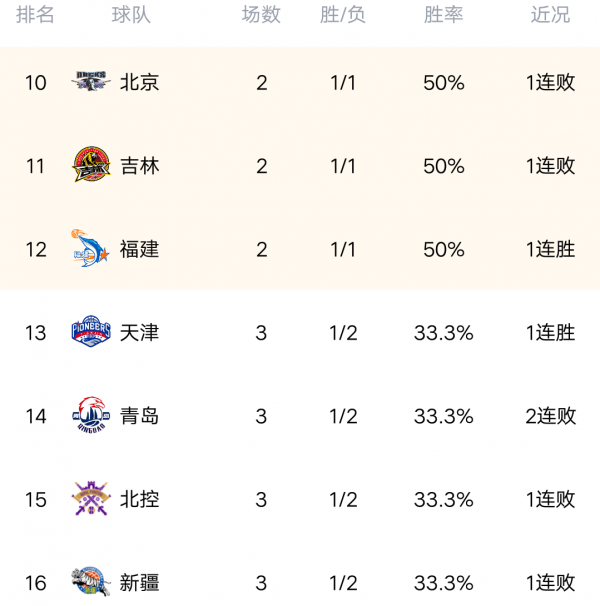 CBA最新積分榜：新疆再輸球，浙江首敗，廣東3連勝登頂，青島爆冷