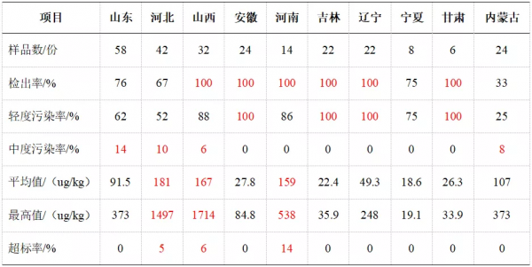 毒素預警 | 2021年秋收玉米黴菌毒素汙染調查報告