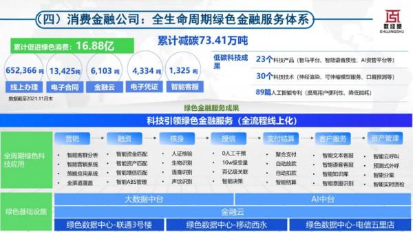 科技賦能零售金融碳中和發展報告（2022）