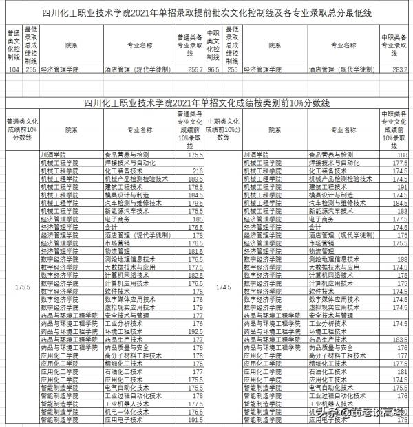 2021年四川省高職單招院校錄取分數線大全（一）