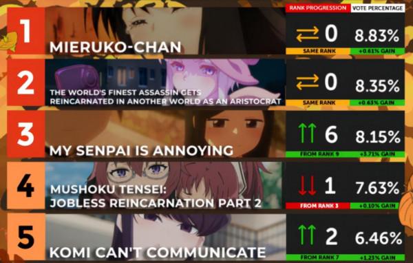 秋季番第9周排行公佈《無職轉生》跌至第四，《暗殺者》排名不變