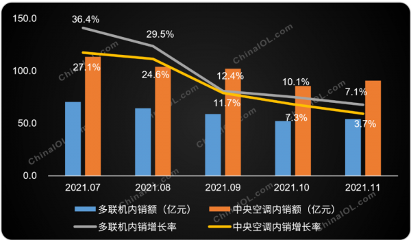 「產銷月評」多聯機2021年11月保持平穩擴張 「產銷月評」多聯機2021年11月保持平穩擴張