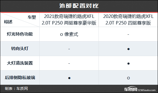 更加潮流時尚 捷豹XFL新老款車型對比 更加潮流時尚 捷豹XFL新老款車型對比