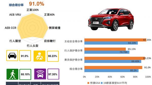 25%偏置碰撞一定比40%高階?廣汽傳祺GS4碰撞測試解析 25%偏置碰撞一定比40%高階?廣汽傳祺GS4碰撞測試解析