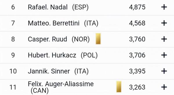 里程碑!費德勒克星拿下ATP第100勝,年僅21歲,排名或超納達爾 里程碑!費德勒克星拿下ATP第100勝,年僅21歲,排名或超納達爾