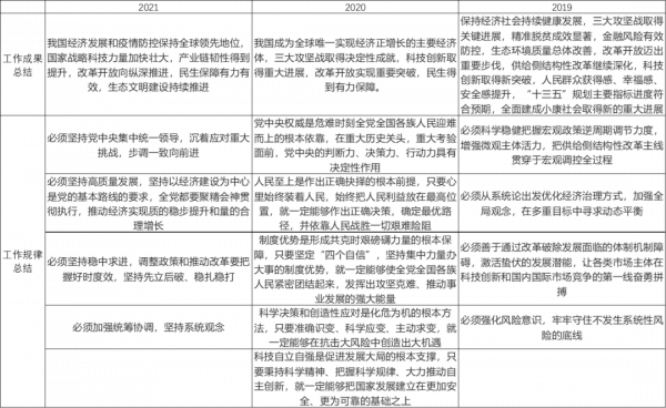 穩字當頭應對三重壓力——2021年中央經濟工作會議點評 穩字當頭應對三重壓力——2021年中央經濟工作會議點評