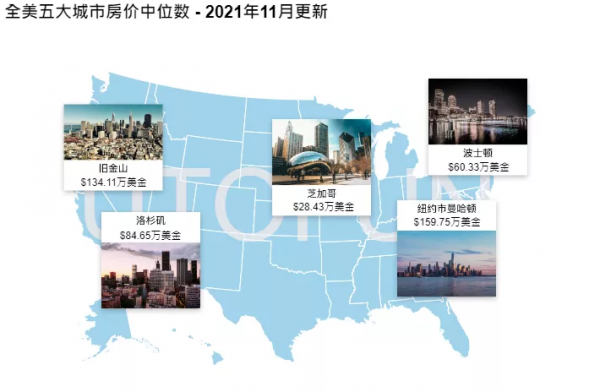 創紀錄,全美房價增長持續抬升|美國房價-2021年11月更新 創紀錄,全美房價增長持續抬升|美國房價-2021年11月更新