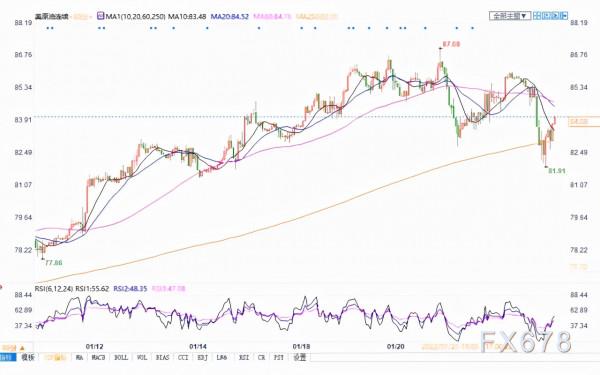 油價一度大跌4&percnt;，發生了什麼？