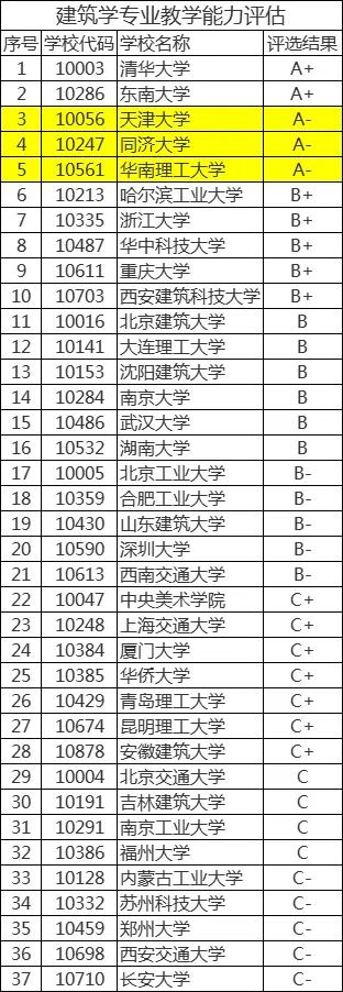 建築學專業國內大學排名