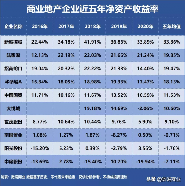 招商蛇口、新城控股、華僑城…誰是盈利能力最強的商業地產企業？