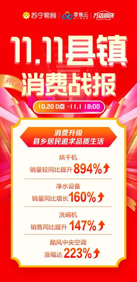 縣鎮市場加快消費升級,蘇寧易購零售雲智慧一體化產品雙十一熱銷 縣鎮市場加快消費升級,蘇寧易購零售雲智慧一體化產品雙十一熱銷